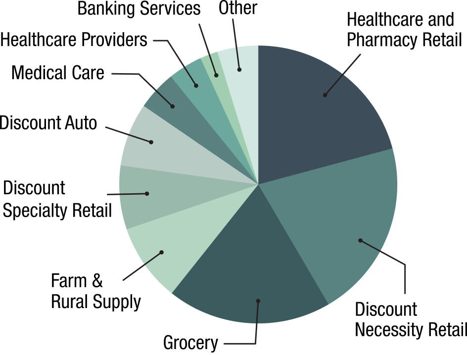 Industry Allocation Chart