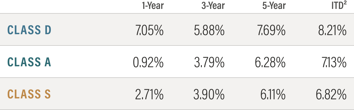 Total Annualized Return on Purchase Price Graph